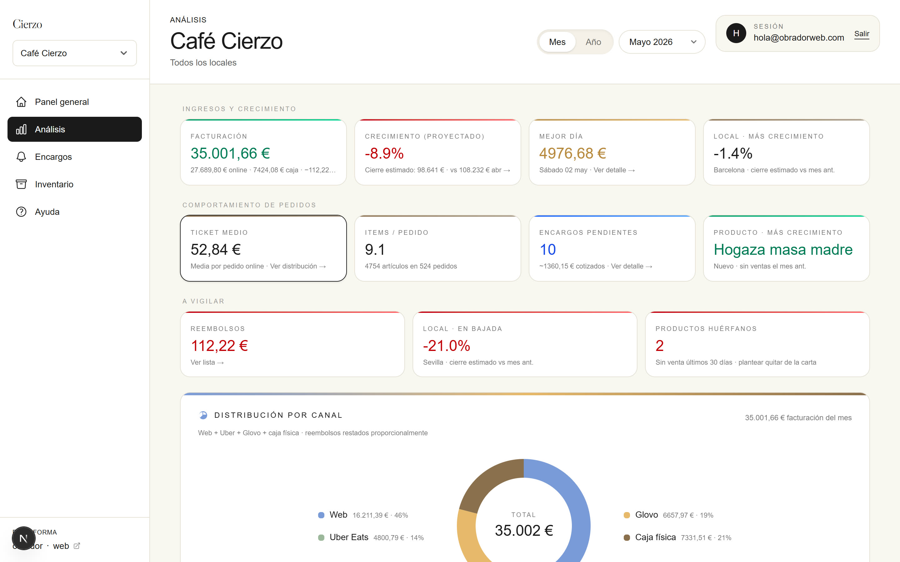 Vista mes con 11 KPIs y donut chart por canal